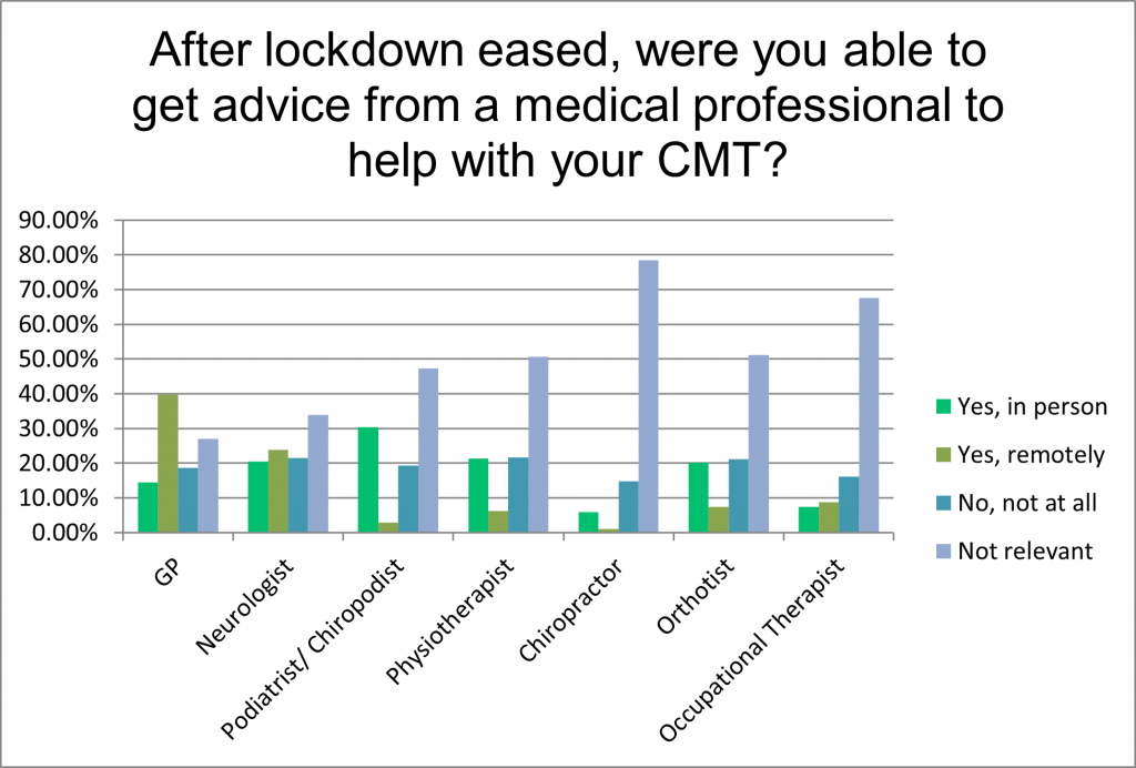 Graph showing how people living with CMT in the UK gained access to advice from a medical professional once lockdown eased