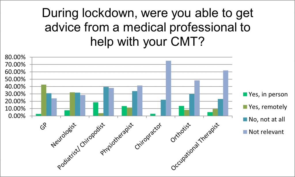 graph showing how people living with CMT in the UK had access to advice from a medical professional during lockdown