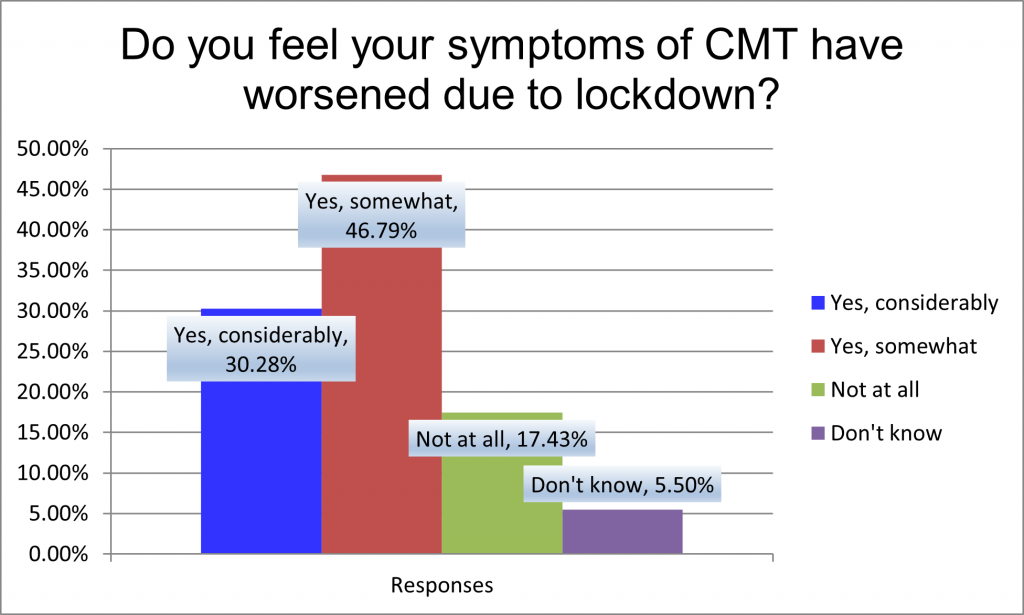 We asked people living with CMT in the UK whether their CMT symptoms worsened due to lockdown. here is the graph
