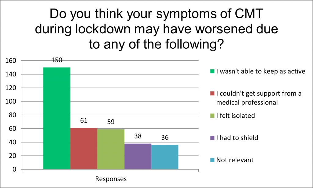 Graph showing why people living with CMT in the UK thought their symptoms worsened during lockdown