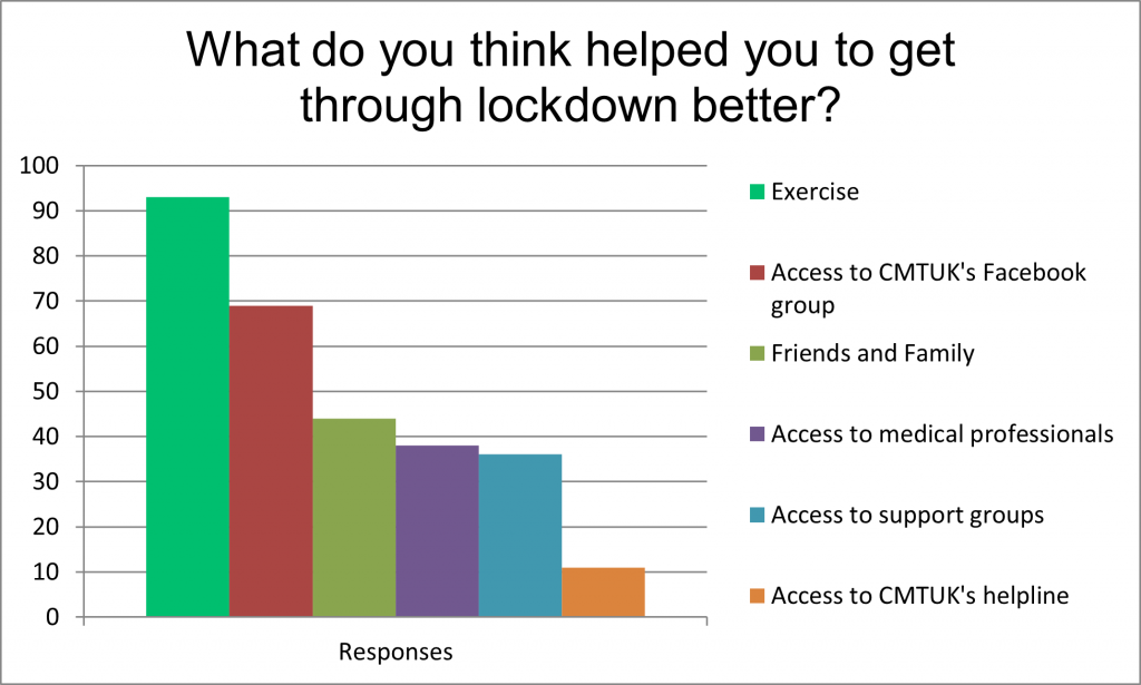 Graph showing what helped people living with CMT in the UK get through lockdown better